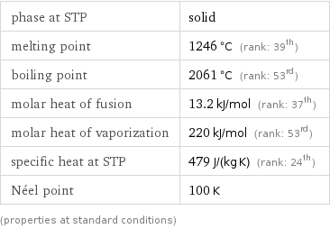 phase at STP | solid melting point | 1246 °C (rank: 39th) boiling point | 2061 °C (rank: 53rd) molar heat of fusion | 13.2 kJ/mol (rank: 37th) molar heat of vaporization | 220 kJ/mol (rank: 53rd) specific heat at STP | 479 J/(kg K) (rank: 24th) Néel point | 100 K (properties at standard conditions)