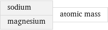 sodium magnesium | atomic mass