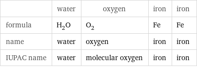  | water | oxygen | iron | iron formula | H_2O | O_2 | Fe | Fe name | water | oxygen | iron | iron IUPAC name | water | molecular oxygen | iron | iron