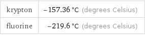 krypton | -157.36 °C (degrees Celsius) fluorine | -219.6 °C (degrees Celsius)