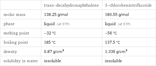  | trans-decahydronaphthalene | 3-chlorobenzotrifluoride molar mass | 138.25 g/mol | 180.55 g/mol phase | liquid (at STP) | liquid (at STP) melting point | -32 °C | -56 °C boiling point | 185 °C | 137.5 °C density | 0.87 g/cm^3 | 1.336 g/cm^3 solubility in water | insoluble | insoluble