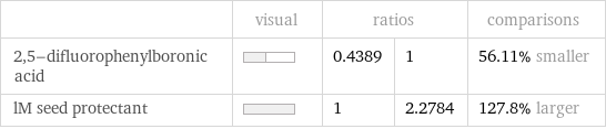  | visual | ratios | | comparisons 2, 5-difluorophenylboronic acid | | 0.4389 | 1 | 56.11% smaller lM seed protectant | | 1 | 2.2784 | 127.8% larger