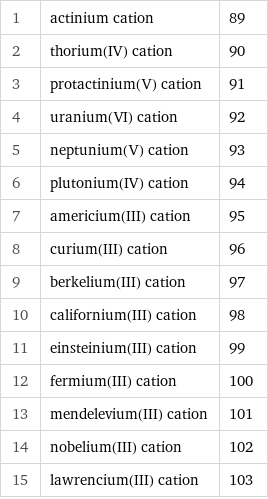 1 | actinium cation | 89 2 | thorium(IV) cation | 90 3 | protactinium(V) cation | 91 4 | uranium(VI) cation | 92 5 | neptunium(V) cation | 93 6 | plutonium(IV) cation | 94 7 | americium(III) cation | 95 8 | curium(III) cation | 96 9 | berkelium(III) cation | 97 10 | californium(III) cation | 98 11 | einsteinium(III) cation | 99 12 | fermium(III) cation | 100 13 | mendelevium(III) cation | 101 14 | nobelium(III) cation | 102 15 | lawrencium(III) cation | 103