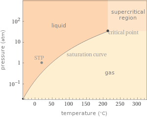 Phase diagram