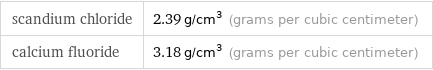 scandium chloride | 2.39 g/cm^3 (grams per cubic centimeter) calcium fluoride | 3.18 g/cm^3 (grams per cubic centimeter)