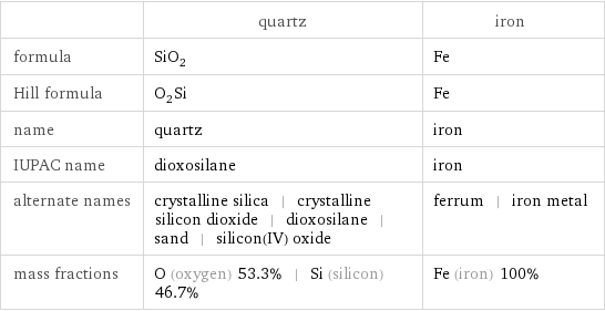  | quartz | iron formula | SiO_2 | Fe Hill formula | O_2Si | Fe name | quartz | iron IUPAC name | dioxosilane | iron alternate names | crystalline silica | crystalline silicon dioxide | dioxosilane | sand | silicon(IV) oxide | ferrum | iron metal mass fractions | O (oxygen) 53.3% | Si (silicon) 46.7% | Fe (iron) 100%