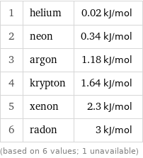 1 | helium | 0.02 kJ/mol 2 | neon | 0.34 kJ/mol 3 | argon | 1.18 kJ/mol 4 | krypton | 1.64 kJ/mol 5 | xenon | 2.3 kJ/mol 6 | radon | 3 kJ/mol (based on 6 values; 1 unavailable)
