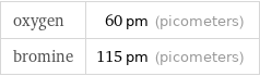 oxygen | 60 pm (picometers) bromine | 115 pm (picometers)