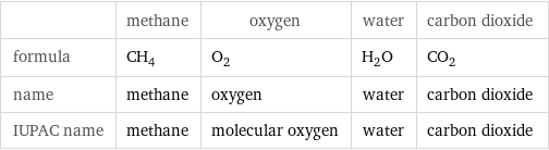  | methane | oxygen | water | carbon dioxide formula | CH_4 | O_2 | H_2O | CO_2 name | methane | oxygen | water | carbon dioxide IUPAC name | methane | molecular oxygen | water | carbon dioxide