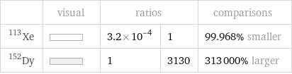  | visual | ratios | | comparisons Xe-113 | | 3.2×10^-4 | 1 | 99.968% smaller Dy-152 | | 1 | 3130 | 313000% larger