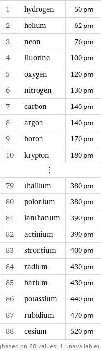 1 | hydrogen | 50 pm 2 | helium | 62 pm 3 | neon | 76 pm 4 | fluorine | 100 pm 5 | oxygen | 120 pm 6 | nitrogen | 130 pm 7 | carbon | 140 pm 8 | argon | 140 pm 9 | boron | 170 pm 10 | krypton | 180 pm ⋮ | |  79 | thallium | 380 pm 80 | polonium | 380 pm 81 | lanthanum | 390 pm 82 | actinium | 390 pm 83 | strontium | 400 pm 84 | radium | 430 pm 85 | barium | 430 pm 86 | potassium | 440 pm 87 | rubidium | 470 pm 88 | cesium | 520 pm (based on 88 values; 1 unavailable)