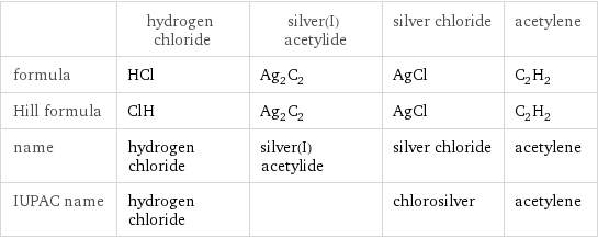  | hydrogen chloride | silver(I) acetylide | silver chloride | acetylene formula | HCl | Ag_2C_2 | AgCl | C_2H_2 Hill formula | ClH | Ag_2C_2 | AgCl | C_2H_2 name | hydrogen chloride | silver(I) acetylide | silver chloride | acetylene IUPAC name | hydrogen chloride | | chlorosilver | acetylene