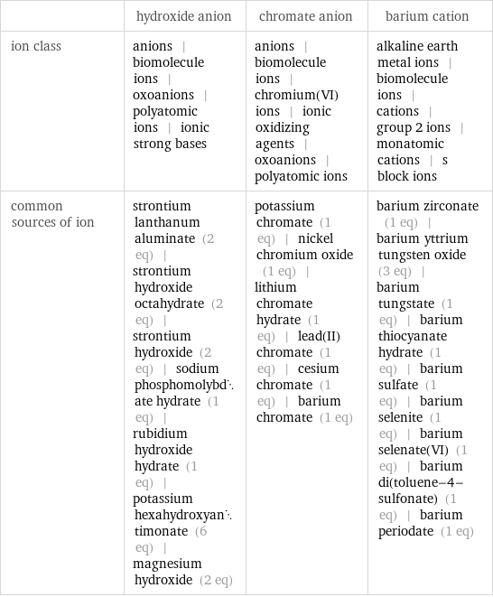  | hydroxide anion | chromate anion | barium cation ion class | anions | biomolecule ions | oxoanions | polyatomic ions | ionic strong bases | anions | biomolecule ions | chromium(VI) ions | ionic oxidizing agents | oxoanions | polyatomic ions | alkaline earth metal ions | biomolecule ions | cations | group 2 ions | monatomic cations | s block ions common sources of ion | strontium lanthanum aluminate (2 eq) | strontium hydroxide octahydrate (2 eq) | strontium hydroxide (2 eq) | sodium phosphomolybdate hydrate (1 eq) | rubidium hydroxide hydrate (1 eq) | potassium hexahydroxyantimonate (6 eq) | magnesium hydroxide (2 eq) | potassium chromate (1 eq) | nickel chromium oxide (1 eq) | lithium chromate hydrate (1 eq) | lead(II) chromate (1 eq) | cesium chromate (1 eq) | barium chromate (1 eq) | barium zirconate (1 eq) | barium yttrium tungsten oxide (3 eq) | barium tungstate (1 eq) | barium thiocyanate hydrate (1 eq) | barium sulfate (1 eq) | barium selenite (1 eq) | barium selenate(VI) (1 eq) | barium di(toluene-4-sulfonate) (1 eq) | barium periodate (1 eq)