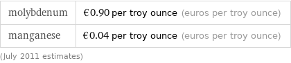 molybdenum | €0.90 per troy ounce (euros per troy ounce) manganese | €0.04 per troy ounce (euros per troy ounce) (July 2011 estimates)