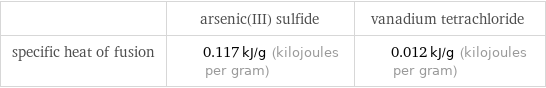  | arsenic(III) sulfide | vanadium tetrachloride specific heat of fusion | 0.117 kJ/g (kilojoules per gram) | 0.012 kJ/g (kilojoules per gram)