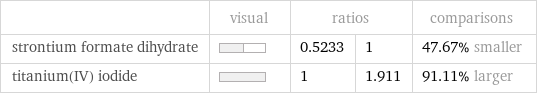  | visual | ratios | | comparisons strontium formate dihydrate | | 0.5233 | 1 | 47.67% smaller titanium(IV) iodide | | 1 | 1.911 | 91.11% larger