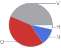 Mass fraction pie chart