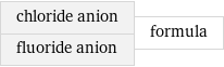 chloride anion fluoride anion | formula