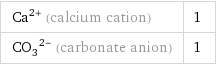 Ca^(2+) (calcium cation) | 1 (CO_3)^(2-) (carbonate anion) | 1