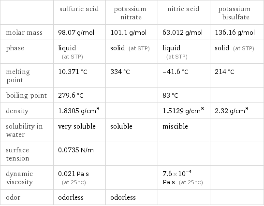  | sulfuric acid | potassium nitrate | nitric acid | potassium bisulfate molar mass | 98.07 g/mol | 101.1 g/mol | 63.012 g/mol | 136.16 g/mol phase | liquid (at STP) | solid (at STP) | liquid (at STP) | solid (at STP) melting point | 10.371 °C | 334 °C | -41.6 °C | 214 °C boiling point | 279.6 °C | | 83 °C |  density | 1.8305 g/cm^3 | | 1.5129 g/cm^3 | 2.32 g/cm^3 solubility in water | very soluble | soluble | miscible |  surface tension | 0.0735 N/m | | |  dynamic viscosity | 0.021 Pa s (at 25 °C) | | 7.6×10^-4 Pa s (at 25 °C) |  odor | odorless | odorless | | 