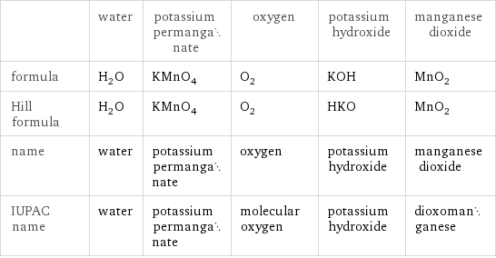  | water | potassium permanganate | oxygen | potassium hydroxide | manganese dioxide formula | H_2O | KMnO_4 | O_2 | KOH | MnO_2 Hill formula | H_2O | KMnO_4 | O_2 | HKO | MnO_2 name | water | potassium permanganate | oxygen | potassium hydroxide | manganese dioxide IUPAC name | water | potassium permanganate | molecular oxygen | potassium hydroxide | dioxomanganese