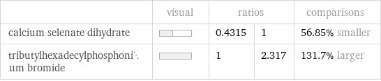  | visual | ratios | | comparisons calcium selenate dihydrate | | 0.4315 | 1 | 56.85% smaller tributylhexadecylphosphonium bromide | | 1 | 2.317 | 131.7% larger