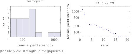   (tensile yield strength in megapascals)