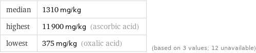 median | 1310 mg/kg highest | 11900 mg/kg (ascorbic acid) lowest | 375 mg/kg (oxalic acid) | (based on 3 values; 12 unavailable)