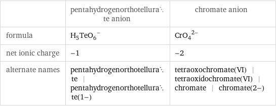  | pentahydrogenorthotellurate anion | chromate anion formula | (H_5TeO_6)^- | (CrO_4)^(2-) net ionic charge | -1 | -2 alternate names | pentahydrogenorthotellurate | pentahydrogenorthotellurate(1-) | tetraoxochromate(VI) | tetraoxidochromate(VI) | chromate | chromate(2-)