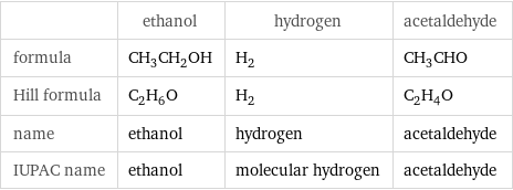  | ethanol | hydrogen | acetaldehyde formula | CH_3CH_2OH | H_2 | CH_3CHO Hill formula | C_2H_6O | H_2 | C_2H_4O name | ethanol | hydrogen | acetaldehyde IUPAC name | ethanol | molecular hydrogen | acetaldehyde