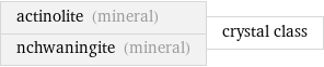 actinolite (mineral) nchwaningite (mineral) | crystal class