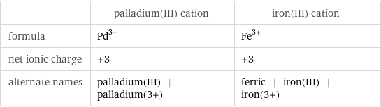  | palladium(III) cation | iron(III) cation formula | Pd^(3+) | Fe^(3+) net ionic charge | +3 | +3 alternate names | palladium(III) | palladium(3+) | ferric | iron(III) | iron(3+)