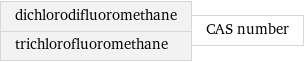 dichlorodifluoromethane trichlorofluoromethane | CAS number