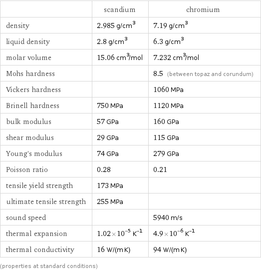  | scandium | chromium density | 2.985 g/cm^3 | 7.19 g/cm^3 liquid density | 2.8 g/cm^3 | 6.3 g/cm^3 molar volume | 15.06 cm^3/mol | 7.232 cm^3/mol Mohs hardness | | 8.5 (between topaz and corundum) Vickers hardness | | 1060 MPa Brinell hardness | 750 MPa | 1120 MPa bulk modulus | 57 GPa | 160 GPa shear modulus | 29 GPa | 115 GPa Young's modulus | 74 GPa | 279 GPa Poisson ratio | 0.28 | 0.21 tensile yield strength | 173 MPa |  ultimate tensile strength | 255 MPa |  sound speed | | 5940 m/s thermal expansion | 1.02×10^-5 K^(-1) | 4.9×10^-6 K^(-1) thermal conductivity | 16 W/(m K) | 94 W/(m K) (properties at standard conditions)