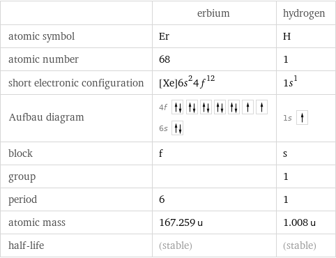  | erbium | hydrogen atomic symbol | Er | H atomic number | 68 | 1 short electronic configuration | [Xe]6s^24f^12 | 1s^1 Aufbau diagram | 4f  6s | 1s  block | f | s group | | 1 period | 6 | 1 atomic mass | 167.259 u | 1.008 u half-life | (stable) | (stable)