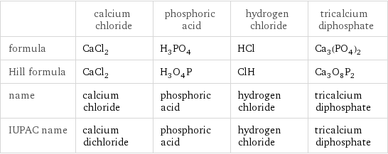  | calcium chloride | phosphoric acid | hydrogen chloride | tricalcium diphosphate formula | CaCl_2 | H_3PO_4 | HCl | Ca_3(PO_4)_2 Hill formula | CaCl_2 | H_3O_4P | ClH | Ca_3O_8P_2 name | calcium chloride | phosphoric acid | hydrogen chloride | tricalcium diphosphate IUPAC name | calcium dichloride | phosphoric acid | hydrogen chloride | tricalcium diphosphate