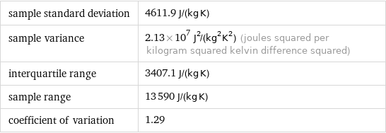 sample standard deviation | 4611.9 J/(kg K) sample variance | 2.13×10^7 J^2/(kg^2K^2) (joules squared per kilogram squared kelvin difference squared) interquartile range | 3407.1 J/(kg K) sample range | 13590 J/(kg K) coefficient of variation | 1.29