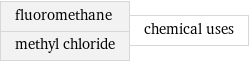 fluoromethane methyl chloride | chemical uses