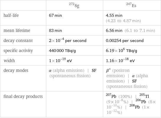  | Sg-272 | Es-247 half-life | 67 min | 4.55 min (4.23 to 4.87 min) mean lifetime | 83 min | 6.56 min (6.1 to 7.1 min) decay constant | 2×10^-4 per second | 0.00254 per second specific activity | 440000 TBq/g | 6.19×10^6 TBq/g width | 1×10^-19 eV | 1.16×10^-18 eV decay modes | α (alpha emission) | SF (spontaneous fission) | β^+ (positron emission) | α (alpha emission) | SF (spontaneous fission) final decay products | | Pb-207 (100%) | Tl-205 (9×10^-8%) | Pb-206 (8×10^-10%) | Pb-208 (1×10^-12%)