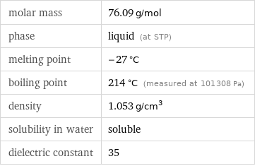 molar mass | 76.09 g/mol phase | liquid (at STP) melting point | -27 °C boiling point | 214 °C (measured at 101308 Pa) density | 1.053 g/cm^3 solubility in water | soluble dielectric constant | 35