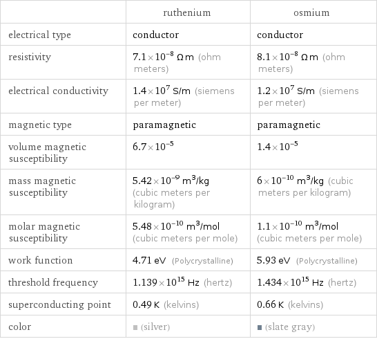  | ruthenium | osmium electrical type | conductor | conductor resistivity | 7.1×10^-8 Ω m (ohm meters) | 8.1×10^-8 Ω m (ohm meters) electrical conductivity | 1.4×10^7 S/m (siemens per meter) | 1.2×10^7 S/m (siemens per meter) magnetic type | paramagnetic | paramagnetic volume magnetic susceptibility | 6.7×10^-5 | 1.4×10^-5 mass magnetic susceptibility | 5.42×10^-9 m^3/kg (cubic meters per kilogram) | 6×10^-10 m^3/kg (cubic meters per kilogram) molar magnetic susceptibility | 5.48×10^-10 m^3/mol (cubic meters per mole) | 1.1×10^-10 m^3/mol (cubic meters per mole) work function | 4.71 eV (Polycrystalline) | 5.93 eV (Polycrystalline) threshold frequency | 1.139×10^15 Hz (hertz) | 1.434×10^15 Hz (hertz) superconducting point | 0.49 K (kelvins) | 0.66 K (kelvins) color | (silver) | (slate gray)