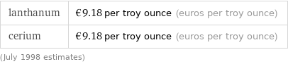 lanthanum | €9.18 per troy ounce (euros per troy ounce) cerium | €9.18 per troy ounce (euros per troy ounce) (July 1998 estimates)