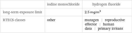  | iodine monochloride | hydrogen fluoride long-term exposure limit | | 2.5 mg/m^3 RTECS classes | other | mutagen | reproductive effector | human data | primary irritant