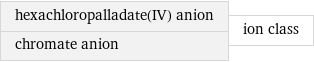 hexachloropalladate(IV) anion chromate anion | ion class