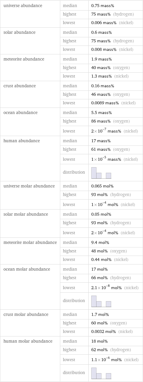 universe abundance | median | 0.75 mass%  | highest | 75 mass% (hydrogen)  | lowest | 0.006 mass% (nickel) solar abundance | median | 0.6 mass%  | highest | 75 mass% (hydrogen)  | lowest | 0.008 mass% (nickel) meteorite abundance | median | 1.9 mass%  | highest | 40 mass% (oxygen)  | lowest | 1.3 mass% (nickel) crust abundance | median | 0.16 mass%  | highest | 46 mass% (oxygen)  | lowest | 0.0089 mass% (nickel) ocean abundance | median | 5.5 mass%  | highest | 86 mass% (oxygen)  | lowest | 2×10^-7 mass% (nickel) human abundance | median | 17 mass%  | highest | 61 mass% (oxygen)  | lowest | 1×10^-5 mass% (nickel)  | distribution |  universe molar abundance | median | 0.065 mol%  | highest | 93 mol% (hydrogen)  | lowest | 1×10^-4 mol% (nickel) solar molar abundance | median | 0.05 mol%  | highest | 93 mol% (hydrogen)  | lowest | 2×10^-4 mol% (nickel) meteorite molar abundance | median | 9.4 mol%  | highest | 48 mol% (oxygen)  | lowest | 0.44 mol% (nickel) ocean molar abundance | median | 17 mol%  | highest | 66 mol% (hydrogen)  | lowest | 2.1×10^-8 mol% (nickel)  | distribution |  crust molar abundance | median | 1.7 mol%  | highest | 60 mol% (oxygen)  | lowest | 0.0032 mol% (nickel) human molar abundance | median | 18 mol%  | highest | 62 mol% (hydrogen)  | lowest | 1.1×10^-6 mol% (nickel)  | distribution | 