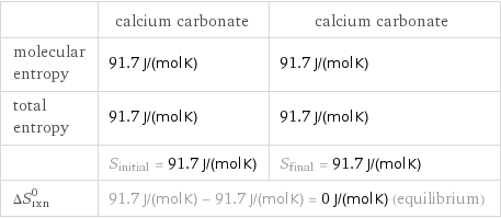  | calcium carbonate | calcium carbonate molecular entropy | 91.7 J/(mol K) | 91.7 J/(mol K) total entropy | 91.7 J/(mol K) | 91.7 J/(mol K)  | S_initial = 91.7 J/(mol K) | S_final = 91.7 J/(mol K) ΔS_rxn^0 | 91.7 J/(mol K) - 91.7 J/(mol K) = 0 J/(mol K) (equilibrium) |  