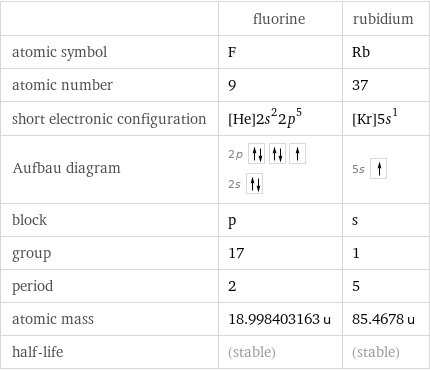  | fluorine | rubidium atomic symbol | F | Rb atomic number | 9 | 37 short electronic configuration | [He]2s^22p^5 | [Kr]5s^1 Aufbau diagram | 2p  2s | 5s  block | p | s group | 17 | 1 period | 2 | 5 atomic mass | 18.998403163 u | 85.4678 u half-life | (stable) | (stable)