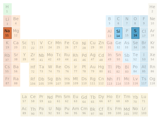 Periodic table location