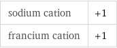 sodium cation | +1 francium cation | +1