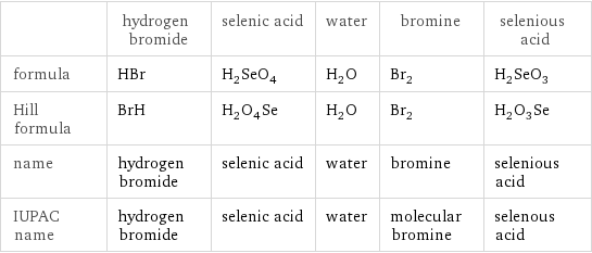  | hydrogen bromide | selenic acid | water | bromine | selenious acid formula | HBr | H_2SeO_4 | H_2O | Br_2 | H_2SeO_3 Hill formula | BrH | H_2O_4Se | H_2O | Br_2 | H_2O_3Se name | hydrogen bromide | selenic acid | water | bromine | selenious acid IUPAC name | hydrogen bromide | selenic acid | water | molecular bromine | selenous acid